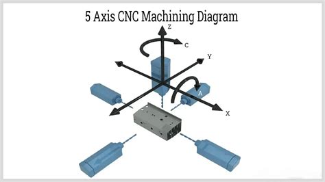 which components move during cnc machining|cnc mill axis diagram.